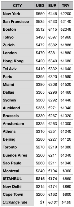 turkey cost of travel